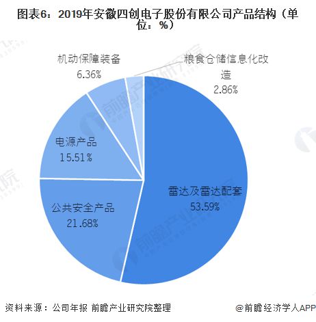 2021年中國民用雷達(dá)行業(yè)龍頭企業(yè)對比 四創(chuàng)電子vs國睿科技的技術(shù)推廣服務(wù)